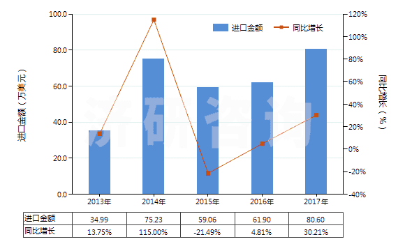 2013-2017年中國人造短纖＜85%與棉混紡未漂或漂白布(HS55164100)進口總額及增速統(tǒng)計